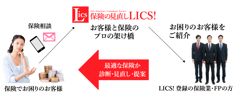 お客様と保険のプロの架け橋
