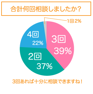 合計何回相談しましたか？