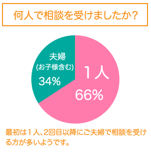 何人で相談を受けましたか？