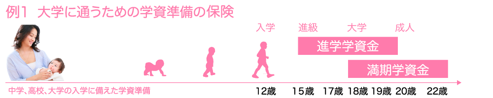 大学に通うための学資準備の保険