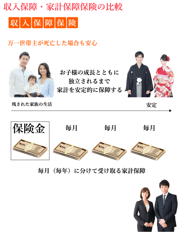 収入保障保険の比較方法