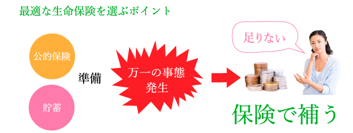 最適な生命保険を選ぶポイント