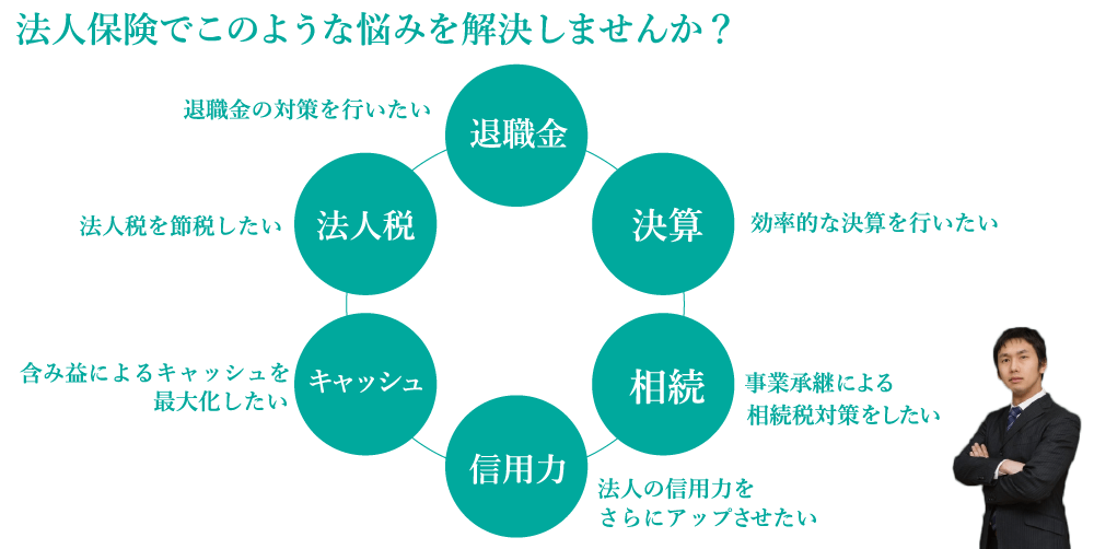 法人保険でこのような悩みを解決しませんか？