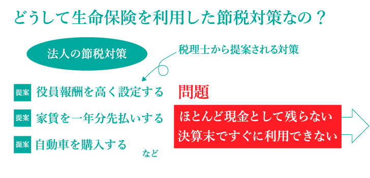 どうして生命保険を利用した節税対策なの？