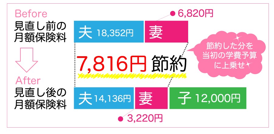 7816円の節約